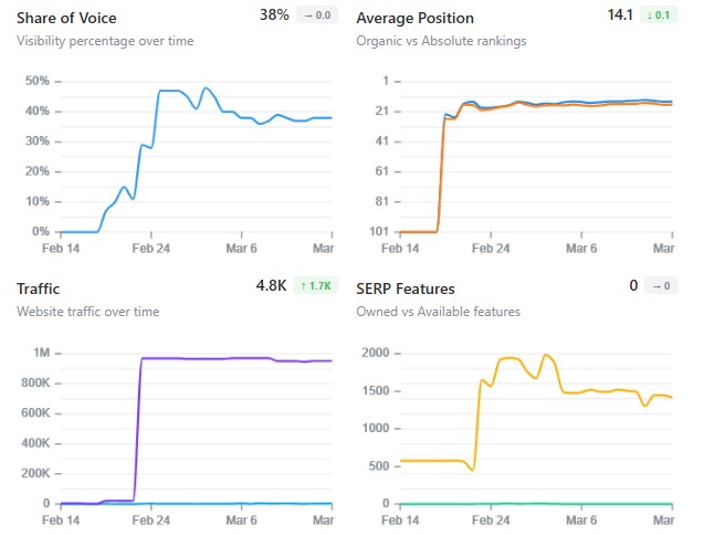 Top 100 keyword coverage
